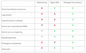Vergelijkingstabel Managed Database Consultancy