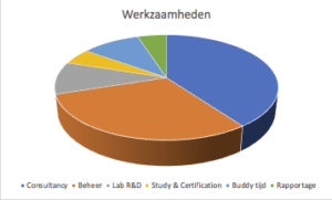 Wat ga je doen bij OptimaData?