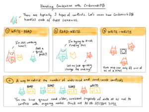CockRoachDB read write conflicts