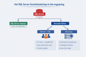Microsoft Licenties: Het SQL Server landschap in 1 oogopslag