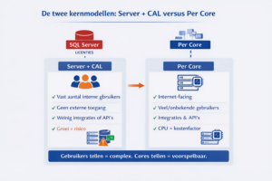 Microsoft Licenties uitgelegd: Server + CAL versus Per Core