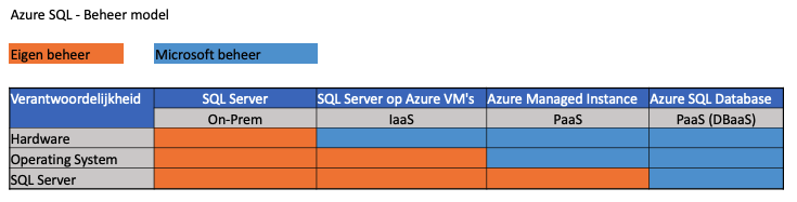 Beheer model Azure SQL