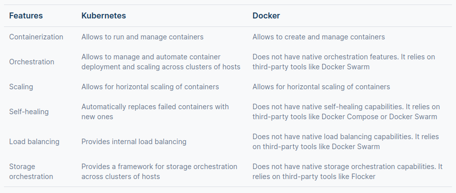 Verschillen tussen Docker en Kubernetes