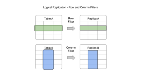 Logical replication PostgreSQL 15