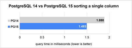 Performance verbeteringen sorting in PostgreSQL 15