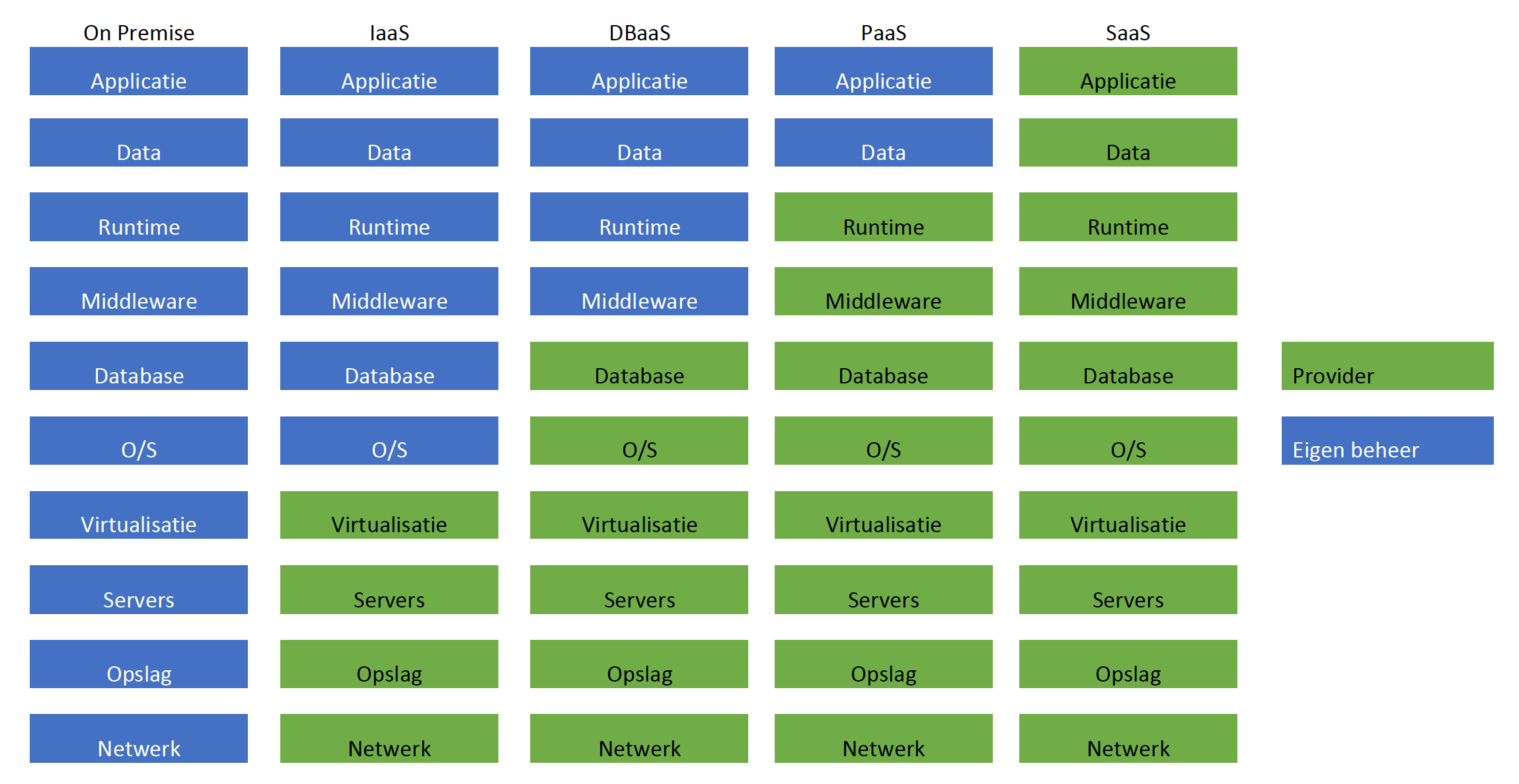 SaaS, PaaS, IaaS en DBaaS overzicht