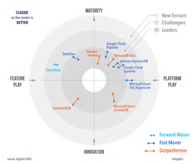 GigaOm radar rapport voor Cloud Databases