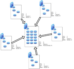 Centraliseren MySQL databases