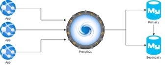 MySQL cluster met ProxySQL voor load-balancing