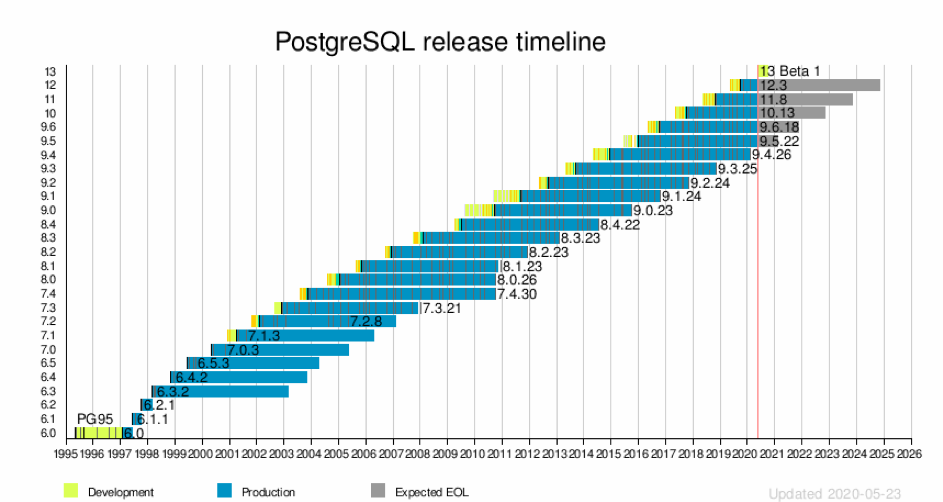 release schema PostgreSQL