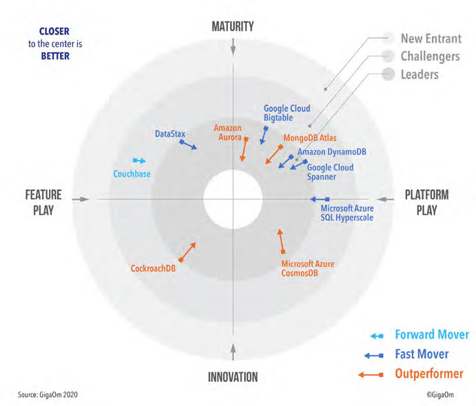 GigaOm radar report Cloud Databases