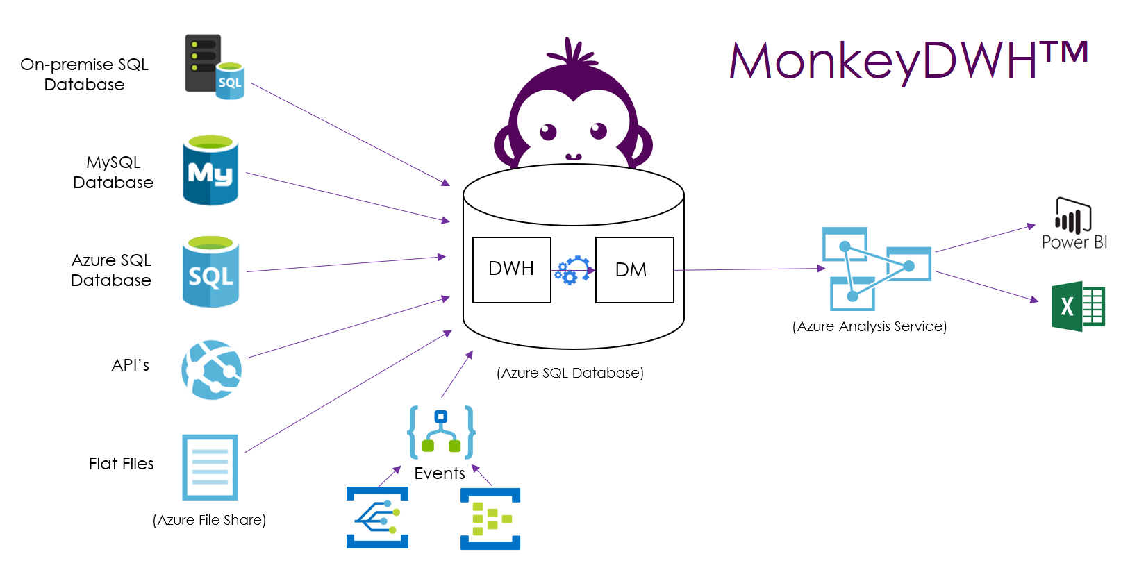 MonkeyDWH Architectuur