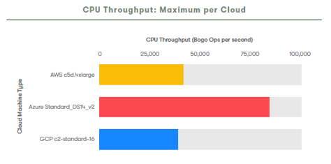 Results CPU test AWS, Azure en GCP