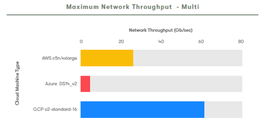 Network Throughput AWS, Azure, GCP