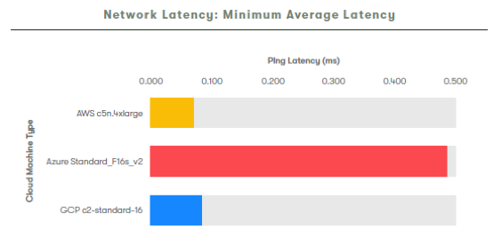 Network latency AWS, Azure en GCP