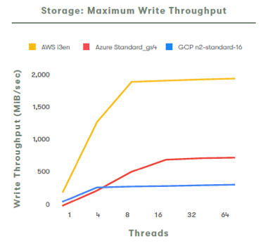 Storage I/O Maximum write throughput AWS, Azure and GCP
