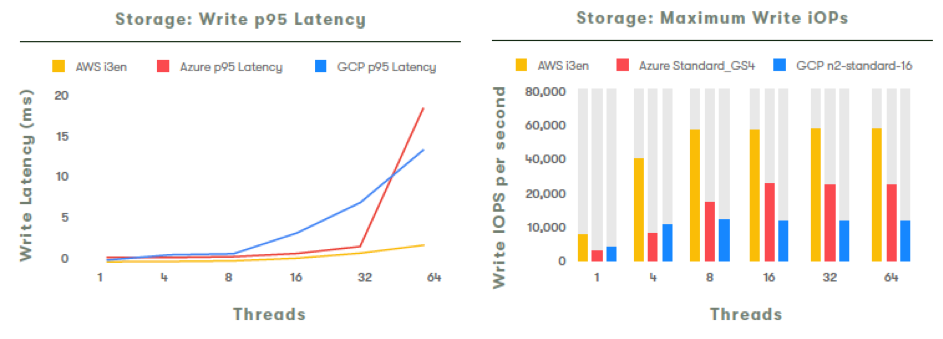 Storage I/O Write latency and iOPs AWS, Azure and GCP