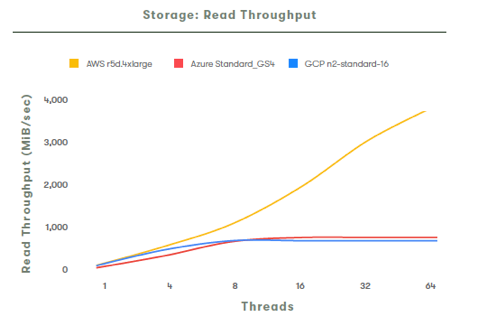 Storage I/O Maximum read Throughput AWS, Azure and GCP