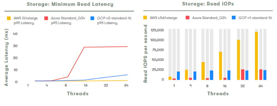 Storage I/O read latency and iOPs AWS, Azure and GCP