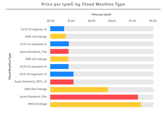 TPC-C Performance AWS, Azure and GCP