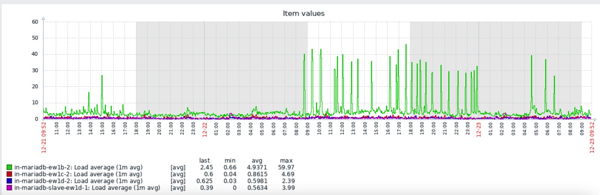Database monitoring