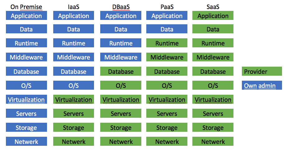 Cloudservices overview