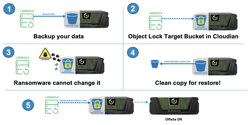 Object lock