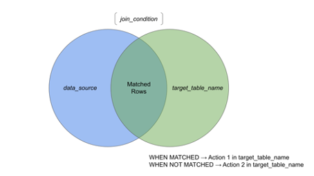 MERGE command in PostgreSQL 15